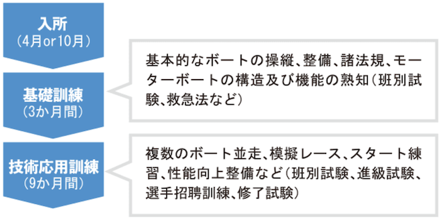 ボートレーサー養成所(競艇学校)はかなり厳しい！その理由を費用・試験内容・休みなどの観点からご紹介！