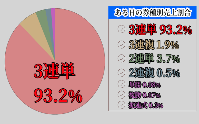 競艇券種別売上割合