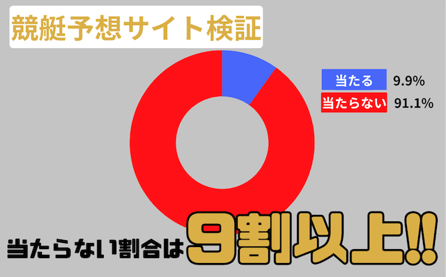 競輪予想サイトは当たらない？被害者の声から解決策までご紹介！